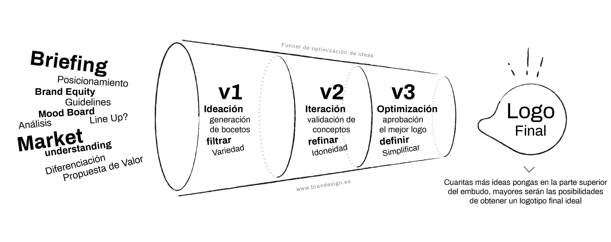 Funnel de la creación y diseño de logotipos en brandesign